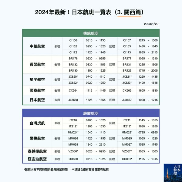 2024年最新!日本機票航班攻略!(3. 關西篇)