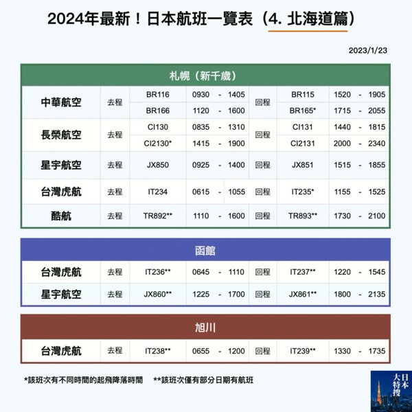 2024年最新！日本機票航班攻略！（4. 北海道篇）