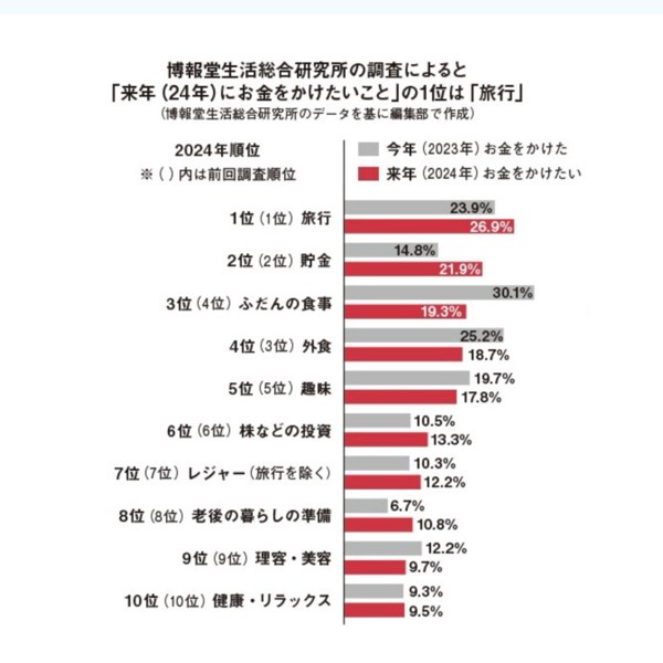 日本消費新趨勢!2024 年消費意願 TOP10 大洗牌