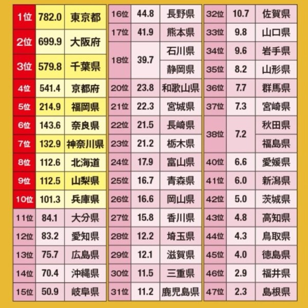 全球觀光客玩日本!47 都道府縣觀光 TOP10(上:觀光人數篇)