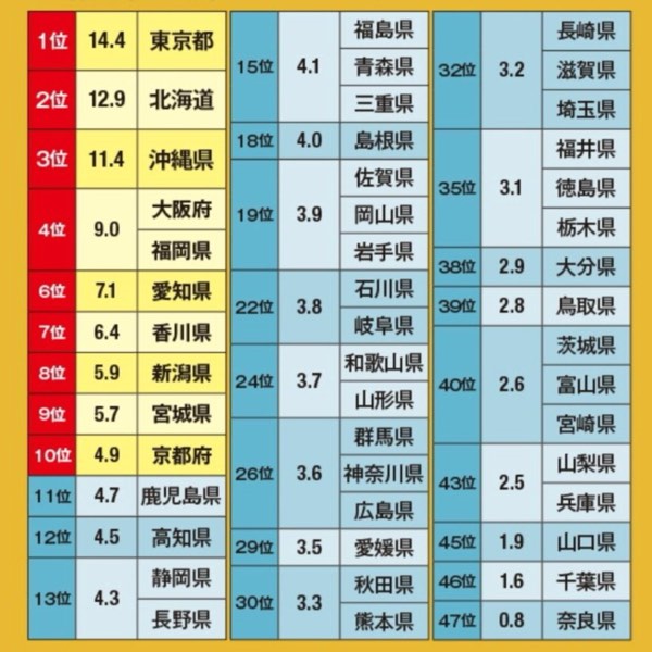 全球觀光客玩日本！47 都道府縣觀光 TOP10（下：消費金額篇）