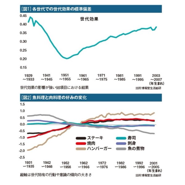 日本飲食習慣從「魚世代」到「肉世代」？失落世代的價值觀轉折
