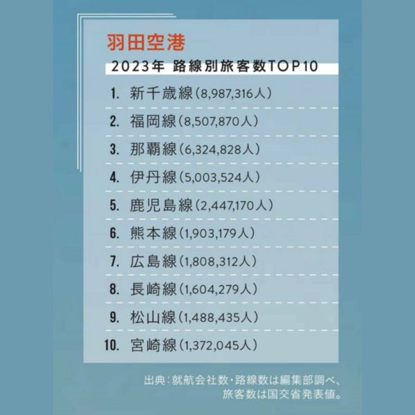 「羽田機場」國內線年旅客數高達 6000 萬人?日本國內線航空市場大解密(上)