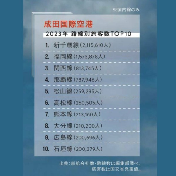 「成田機場」樂桃航空國內線大本營?日本國內線航空市場大解密(下)