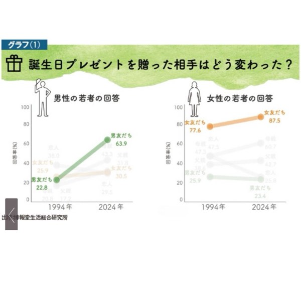 年輕人寧願送生日禮物給「同性好友」,也不送給「另一半」?
