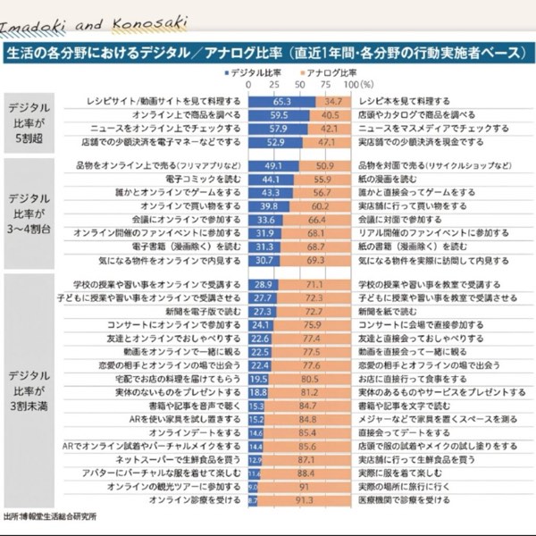 超過七成日本人還在看紙本報紙？日本數位生活大調查