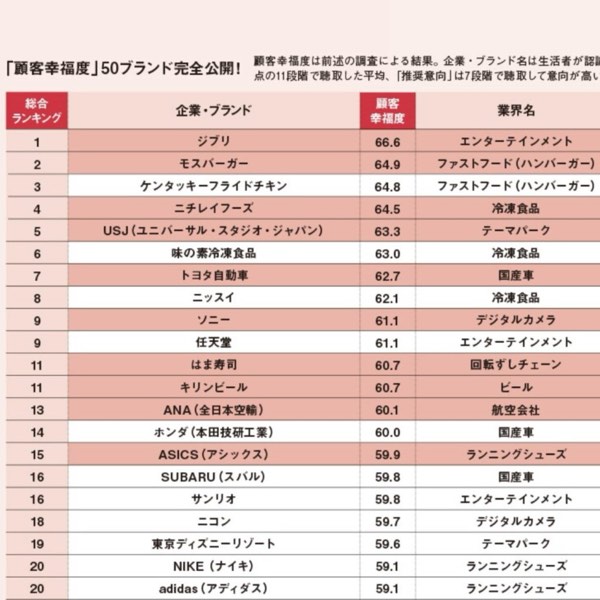 2025 日本顧客幸福度 TOP20 公開：你愛的品牌上榜了嗎？