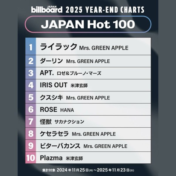 2025年 J-Pop 年終榜 Top 10！Mrs. Green Apple 霸榜五首、APT 打進日本前三
