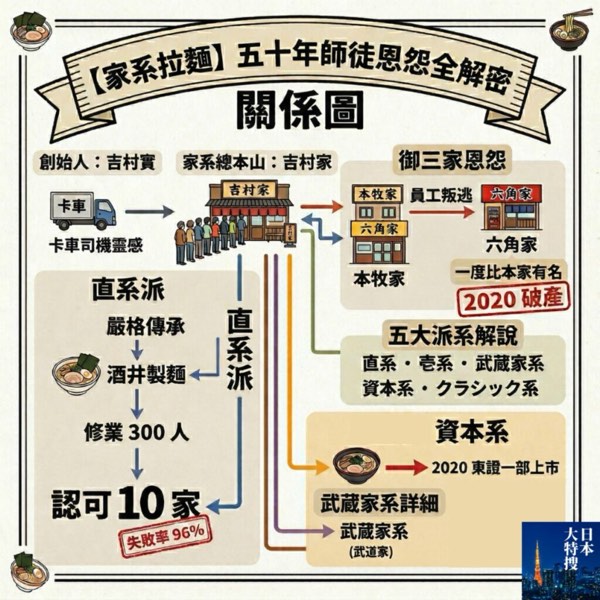 【B級美食!】#11 家系拉麵到底是誰的「家」？五十年師徒恩怨全解密