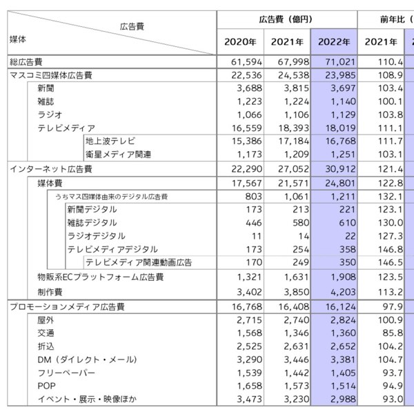 日本廣告費破紀錄!網路廣告首度超越傳統媒體?
